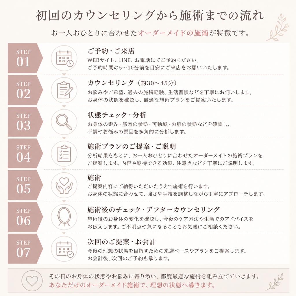 施術の流れと特徴をご紹介