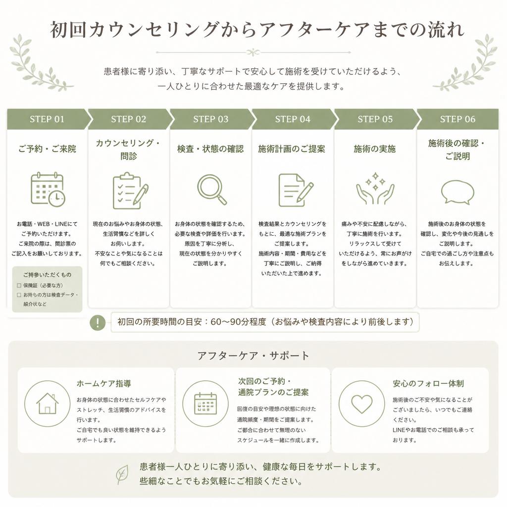 実際の施術の流れ